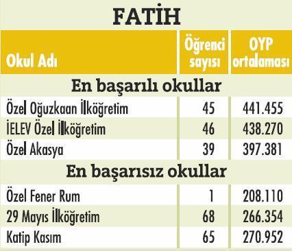 İstanbulda'ki en başarılı okullar  - Resim 28