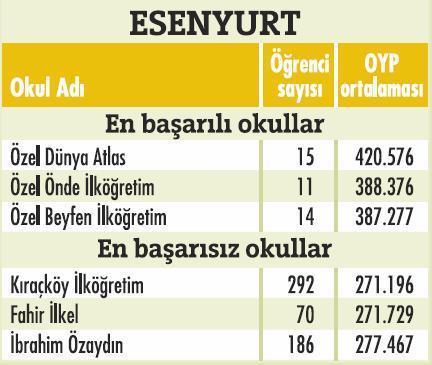 İstanbulda'ki en başarılı okullar  - Resim 11