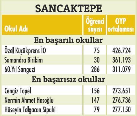 İstanbulda'ki en başarılı okullar  - Resim 40