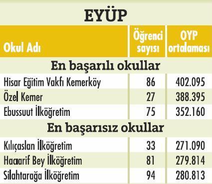 İstanbulda'ki en başarılı okullar  - Resim 38