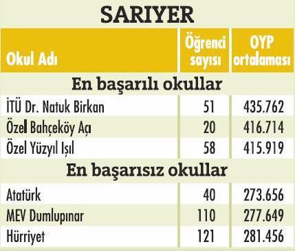 İstanbulda'ki en başarılı okullar  - Resim 4