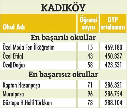 İstanbulda'ki en başarılı okullar  - Resim 33