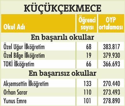 İstanbulda'ki en başarılı okullar  - Resim 8