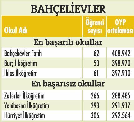 İstanbulda'ki en başarılı okullar  - Resim 29