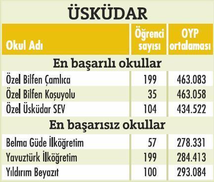 İstanbulda'ki en başarılı okullar  - Resim 2