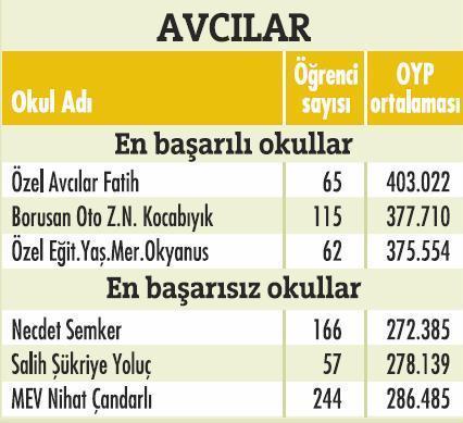 İstanbulda'ki en başarılı okullar  - Resim 39