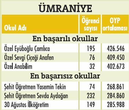 İstanbulda'ki en başarılı okullar  - Resim 7