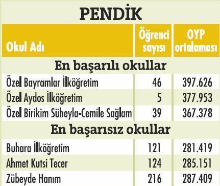 İstanbulda'ki en başarılı okullar  - Resim 14