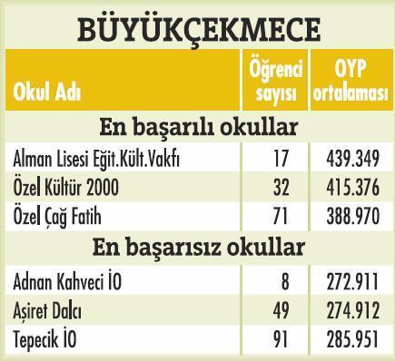 İstanbulda'ki en başarılı okullar  - Resim 18