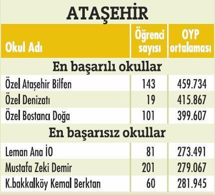 İstanbulda'ki en başarılı okullar  - Resim 31