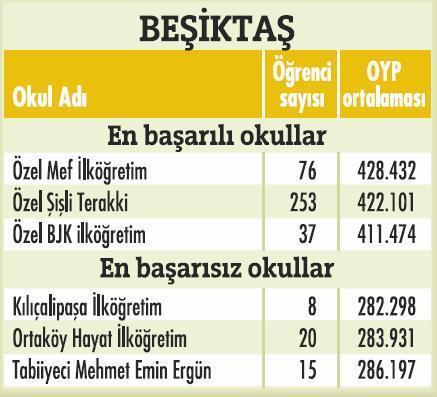 İstanbulda'ki en başarılı okullar  - Resim 9