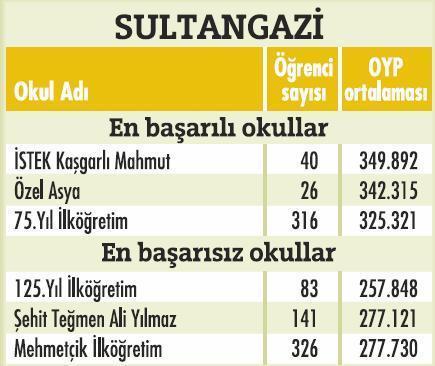 İstanbulda'ki en başarılı okullar  - Resim 30