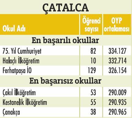 İstanbulda'ki en başarılı okullar  - Resim 17