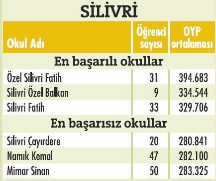 İstanbulda'ki en başarılı okullar  - Resim 6