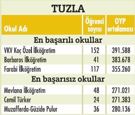İstanbulda'ki en başarılı okullar  - Resim 36