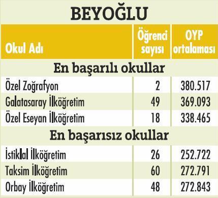 İstanbulda'ki en başarılı okullar  - Resim 16