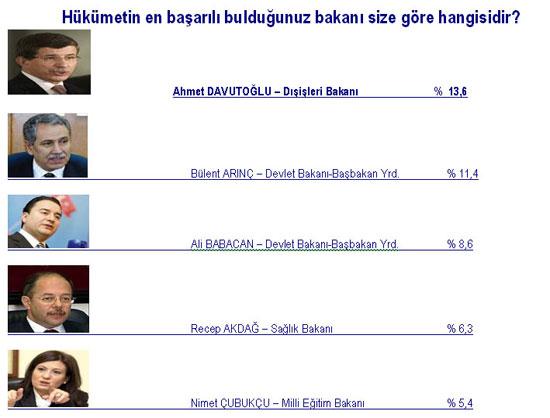 İşte o Anketin Sonuçları  - Resim 8