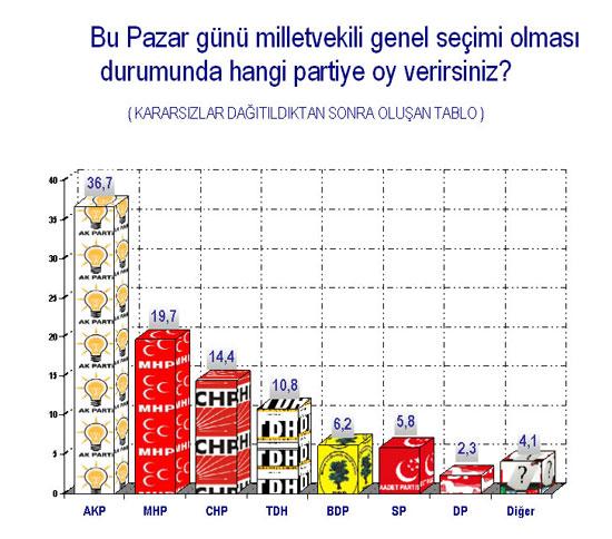 İşte o Anketin Sonuçları  - Resim 5