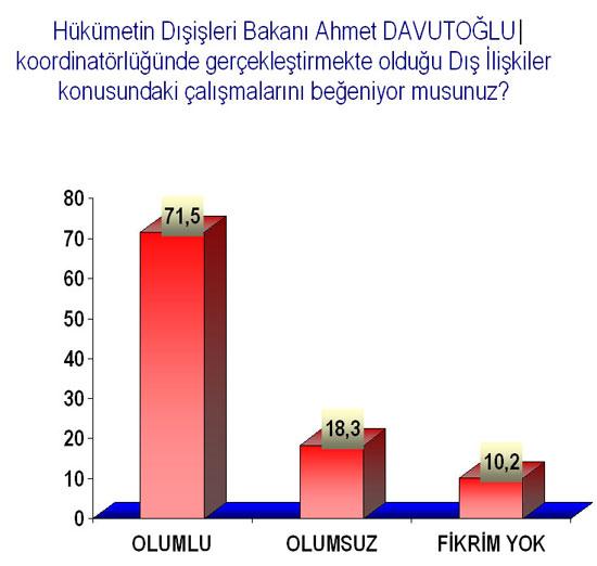İşte o Anketin Sonuçları  - Resim 2