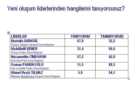 İşte o Anketin Sonuçları  - Resim 4