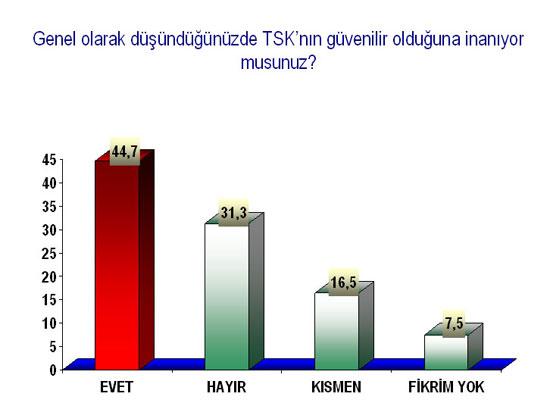 Balyozdan sonra ilk anket - Resim 7