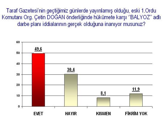 Balyozdan sonra ilk anket - Resim 16