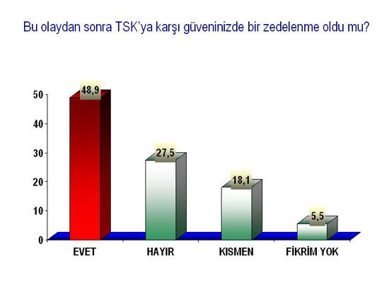 Balyozdan sonra ilk anket - Resim 12