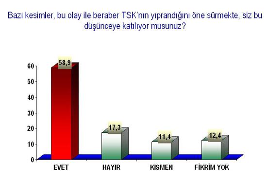 Balyozdan sonra ilk anket - Resim 2