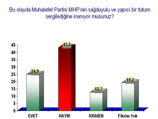 Balyozdan sonra ilk anket - Resim 4