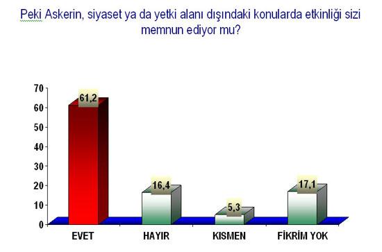Balyozdan sonra ilk anket - Resim 1