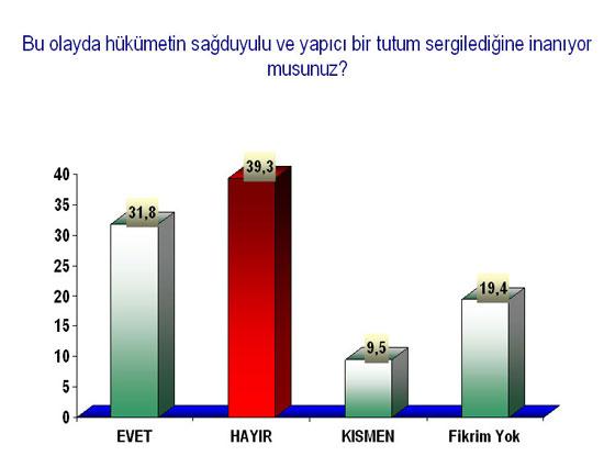 Balyozdan sonra ilk anket - Resim 3