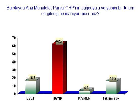 Balyozdan sonra ilk anket - Resim 5