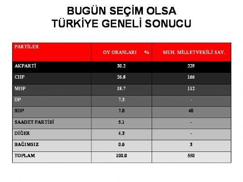 İl il seçim anketinden AKP'ye kötü haber - Resim 3