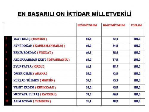 İl il seçim anketinden AKP'ye kötü haber - Resim 2