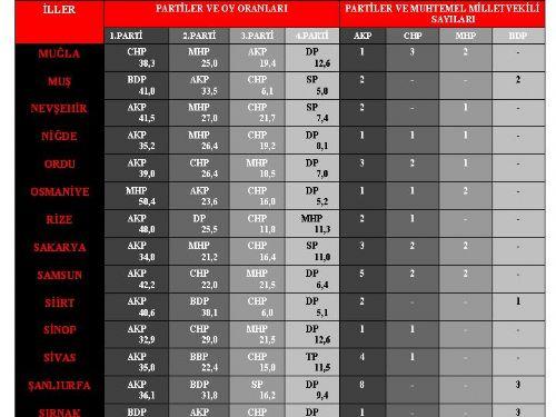 İl il seçim anketinden AKP'ye kötü haber - Resim 12
