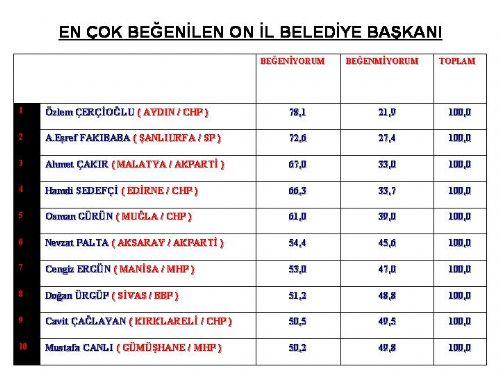 İl il seçim anketinden AKP'ye kötü haber - Resim 17