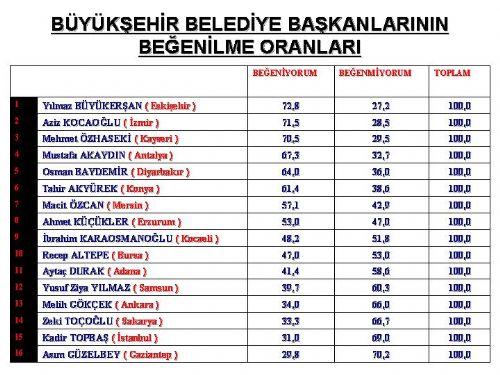 İl il seçim anketinden AKP'ye kötü haber - Resim 14