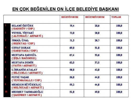 İl il seçim anketinden AKP'ye kötü haber - Resim 16