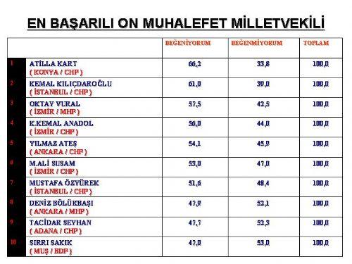 İl il seçim anketinden AKP'ye kötü haber - Resim 13
