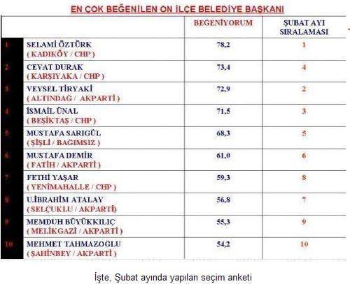 Şubat ayında partilerin oy oranları - Resim 2