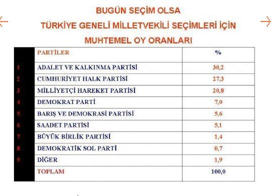 Şubat ayında partilerin oy oranları - Resim 7