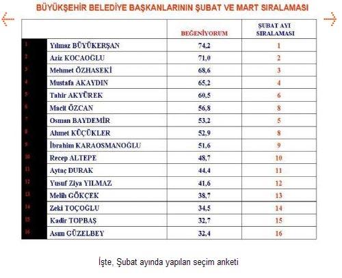 Şubat ayında partilerin oy oranları - Resim 4