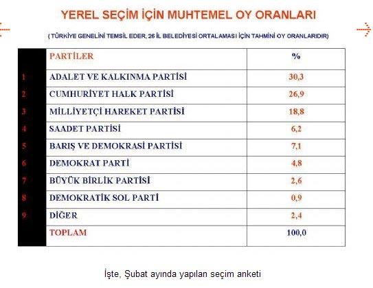 Şubat ayında partilerin oy oranları - Resim 6