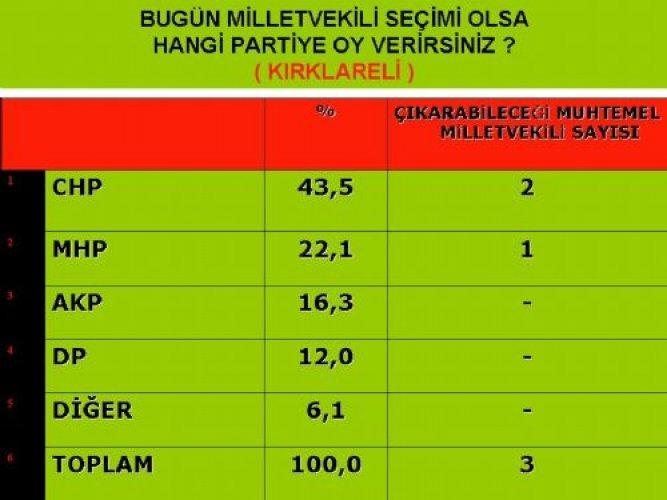 Marmara'da son seçim anketi - Resim 13