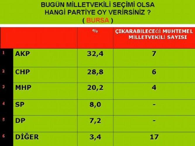 Marmara'da son seçim anketi - Resim 14