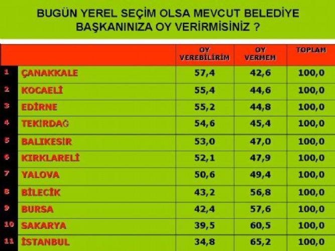 Marmara'da son seçim anketi - Resim 4