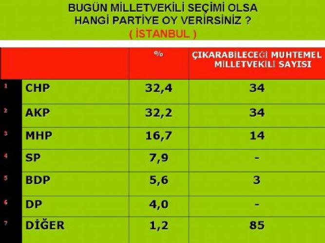 Marmara'da son seçim anketi - Resim 3
