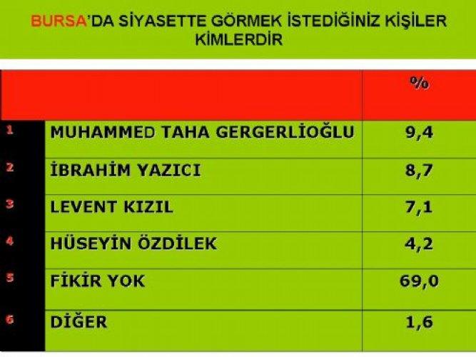 Marmara'da son seçim anketi - Resim 16