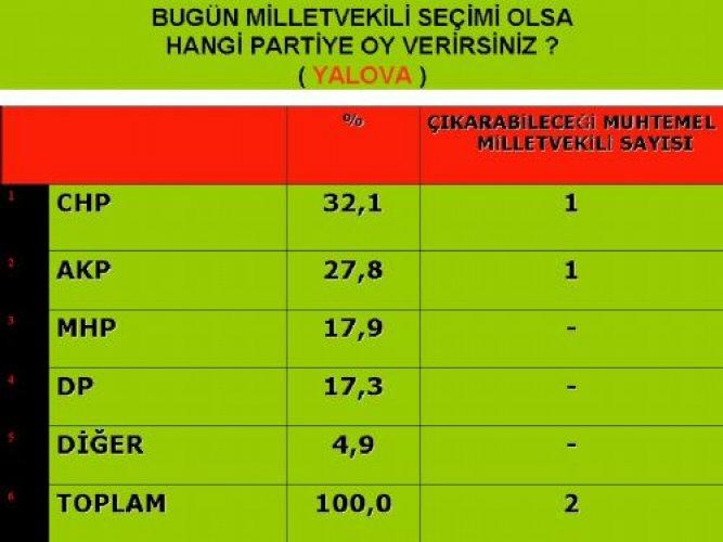 Marmara'da son seçim anketi - Resim 9