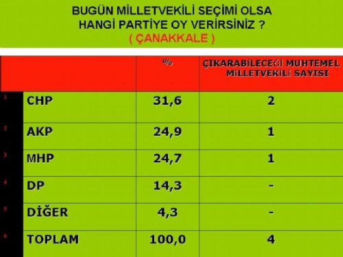 Marmara'da son seçim anketi - Resim 8